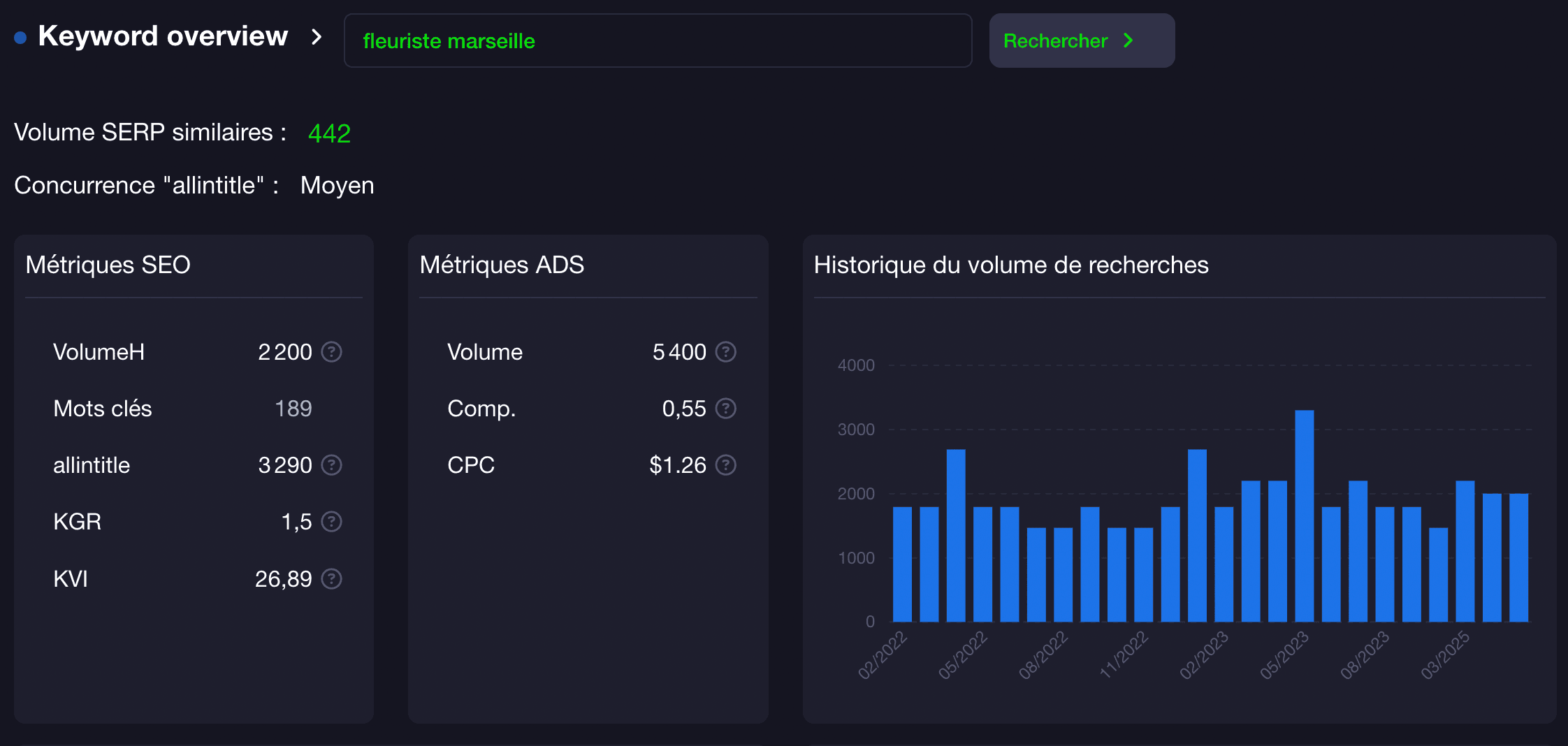 Présentation de l'outil Haloscan avec volume de recherches, volume de concurrence, etc.